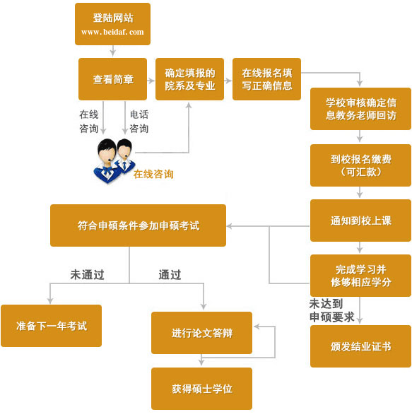 同等学力申硕报名流程