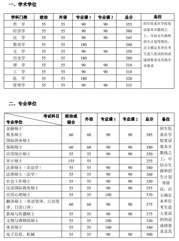 复试分数线