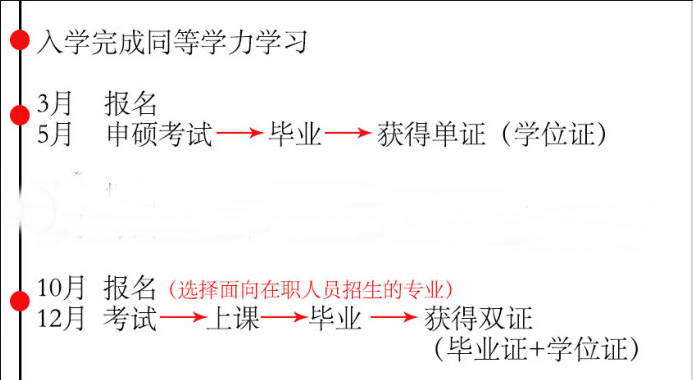 北京大学在职研究生报名条件